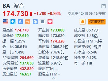 波音涨近1% 恢复767及777系列飞机的生产-第1张图片