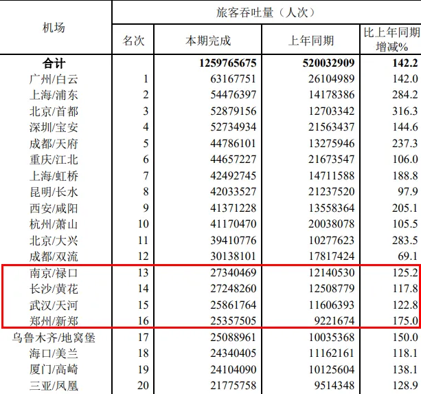 贴身“攻防”，谁是中部航空第一城？-第3张图片