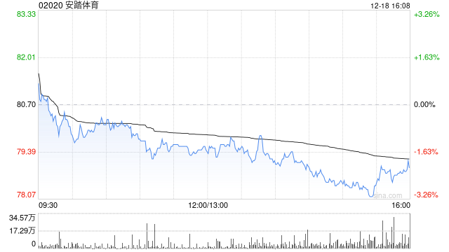 安踏体育12月18日耗资约2.09亿港元回购263.82万股-第1张图片