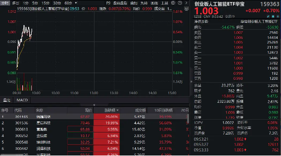 深圳出手，支持人工智能！创业板人工智能ETF华宝（159363）逆市涨近1%，星宸科技两连板，锐捷网络涨停-第1张图片
