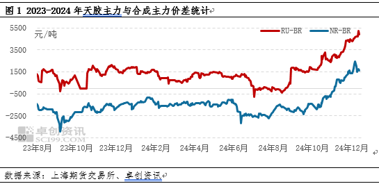 卓创资讯：基本面支撑效应减弱 天胶升水合成胶空间压缩-第3张图片