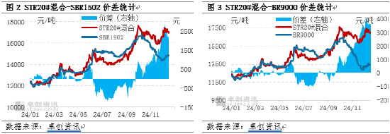 卓创资讯：基本面支撑效应减弱 天胶升水合成胶空间压缩-第4张图片