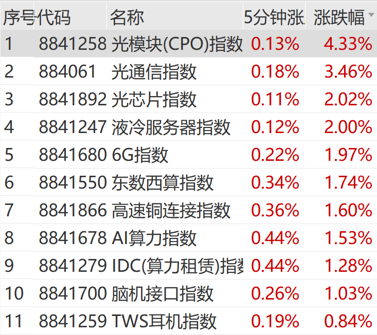 突然猛拉！直线20CM涨停-第6张图片