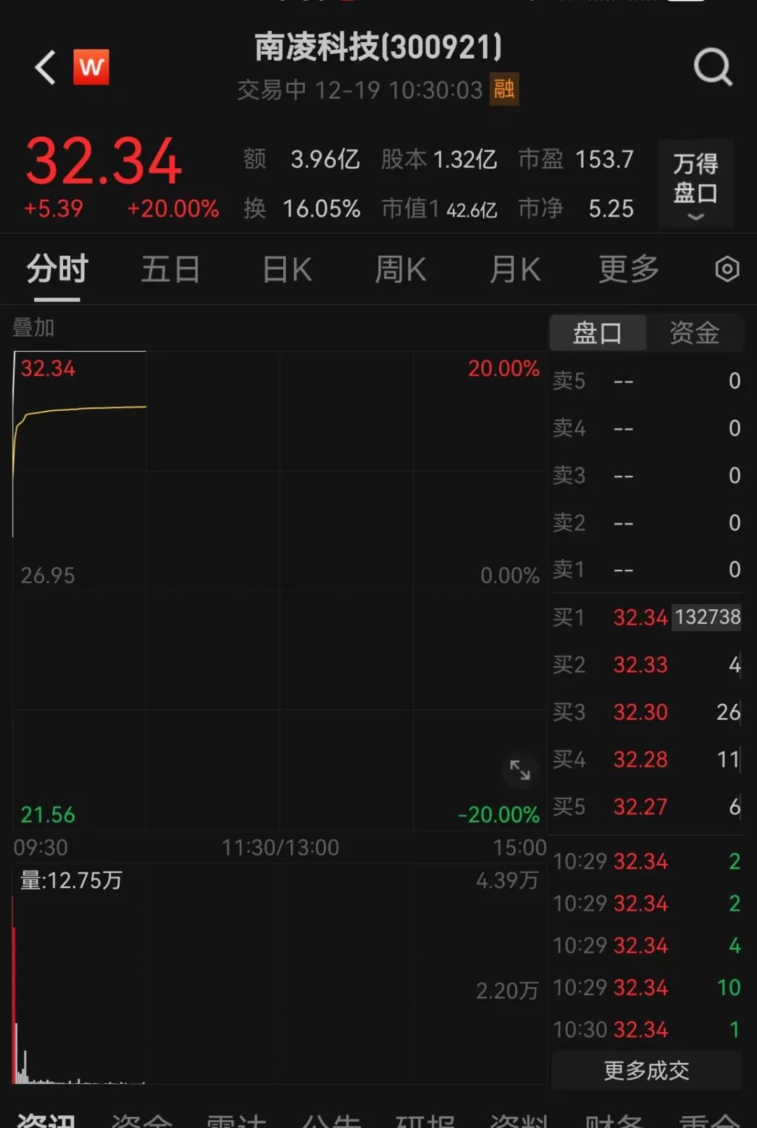 突然猛拉！直线20CM涨停-第8张图片