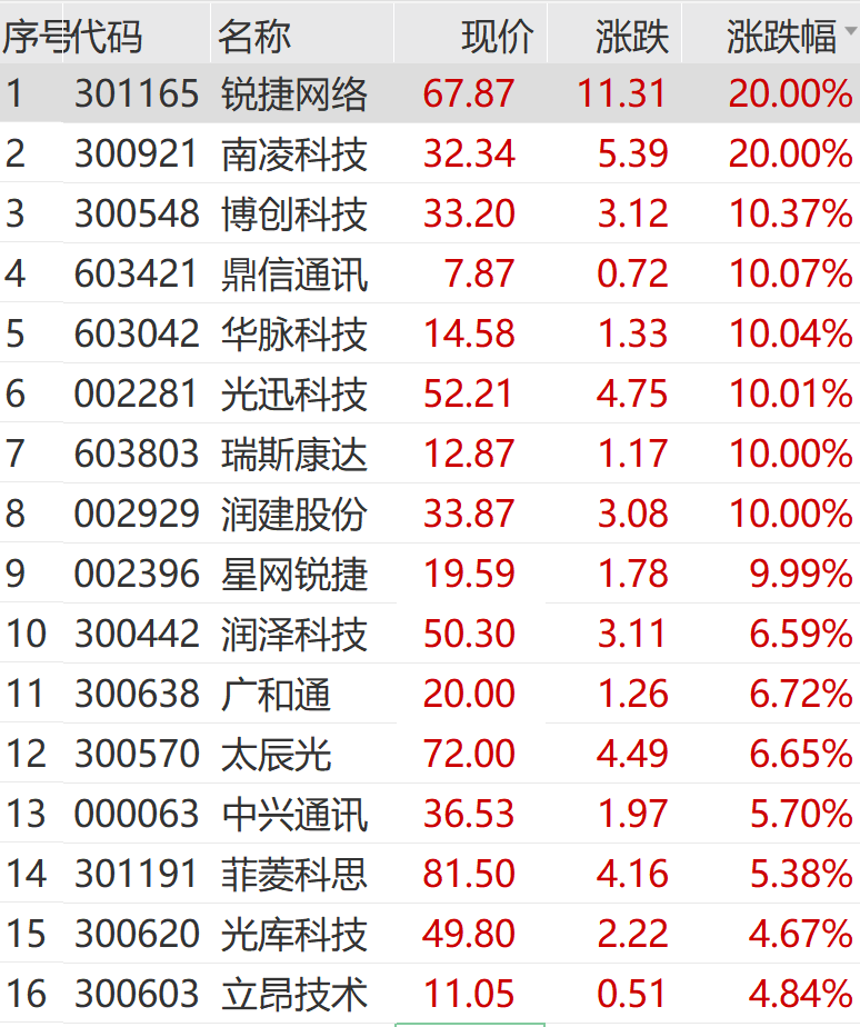 突然猛拉！直线20CM涨停-第9张图片
