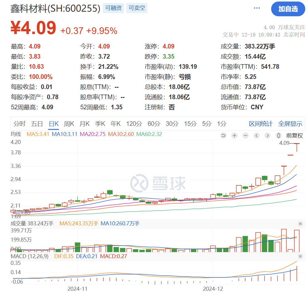 突然猛拉！直线20CM涨停-第17张图片