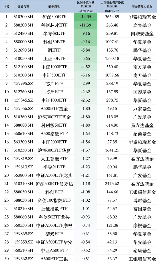 最不受欢迎ETF：12月18日华泰柏瑞沪深300ETF遭净赎回14.35亿元，嘉实科创芯片ETF遭净赎回11.39亿元-第1张图片