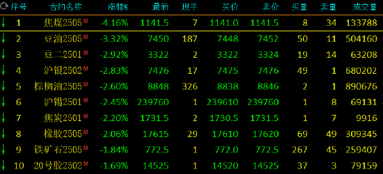 午评：焦煤跌超4% 豆油跌超3%-第3张图片