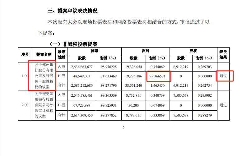 历史重演！郑州银行发行股份授权议案遭28.4%参会H股股东反对 港股投资者曾多次“唱反调”-第1张图片
