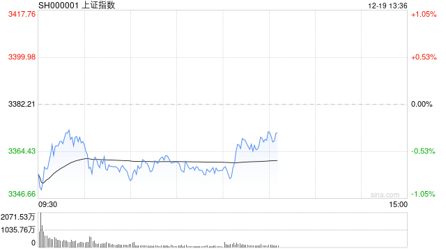 A股午评：沪指半日跌0.72% 全市场近4300家个股飘绿-第1张图片