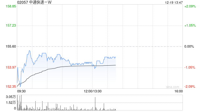中通快递-W12月18日斥资1961.7万美元回购98.3万股-第1张图片