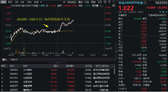 TMT午后再爆发，兆易创新、浪潮信息等多股涨停！“好运A500”（563500）放量翻红，场外联接基金即将开售-第1张图片
