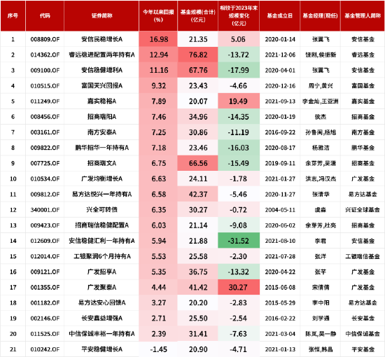 盘点2024年偏债混合型基金业绩：平安稳健增长A今年来跌1.45%，安信稳健汇利一年持有A规模缩水31.52亿元-第1张图片
