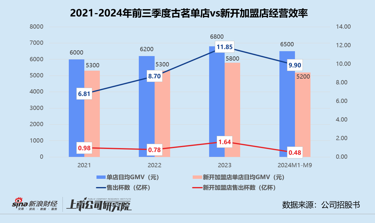 古茗二次递表背后：九个月退出加盟商超前两年总和 没有新故事错过高估值窗口期？-第1张图片