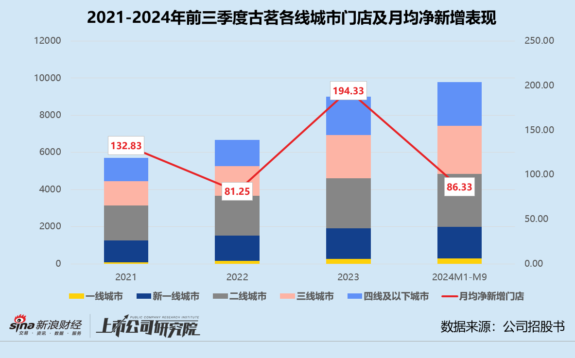 古茗二次递表背后：九个月退出加盟商超前两年总和 没有新故事错过高估值窗口期？-第2张图片