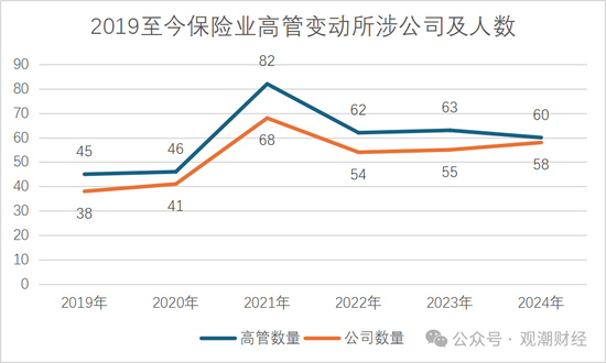 “80后将帅”达12位！60位“一二把手”获批涉及58公司 趋近峰值2021年变动数量-第2张图片