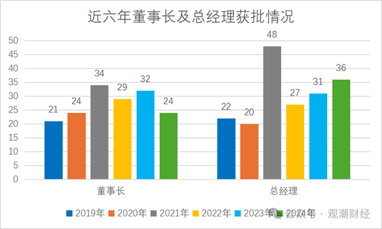 “80后将帅”达12位！60位“一二把手”获批涉及58公司 趋近峰值2021年变动数量-第5张图片