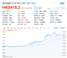 “股王”大消息！被曝牵手苹果，腾讯控股异动拉涨近4%，港股互联网ETF（513770）逆转收平-第1张图片