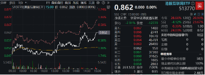 “股王”大消息！被曝牵手苹果，腾讯控股异动拉涨近4%，港股互联网ETF（513770）逆转收平-第2张图片