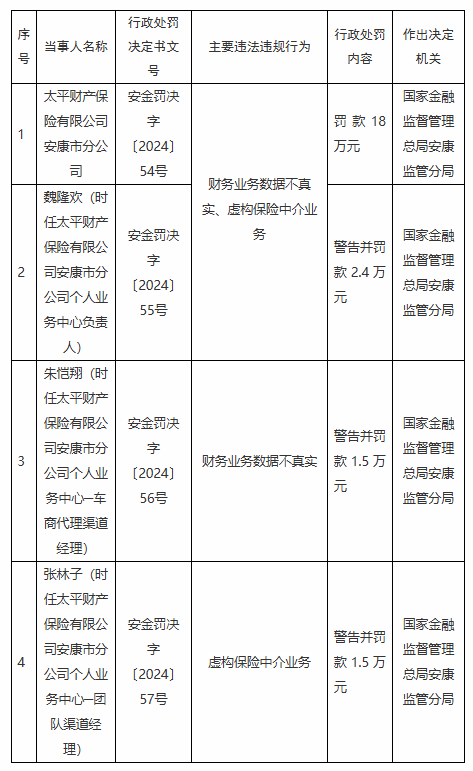 太平财险安康市分公司被罚18万元：因财务业务数据不真实 虚构保险中介业务-第1张图片