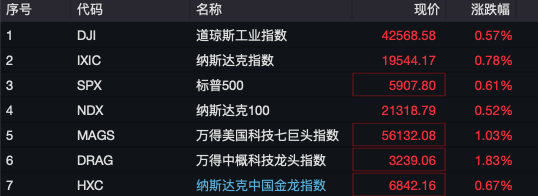 深夜，全线上涨！有个股触发熔断，3天内暴涨45倍！-第1张图片