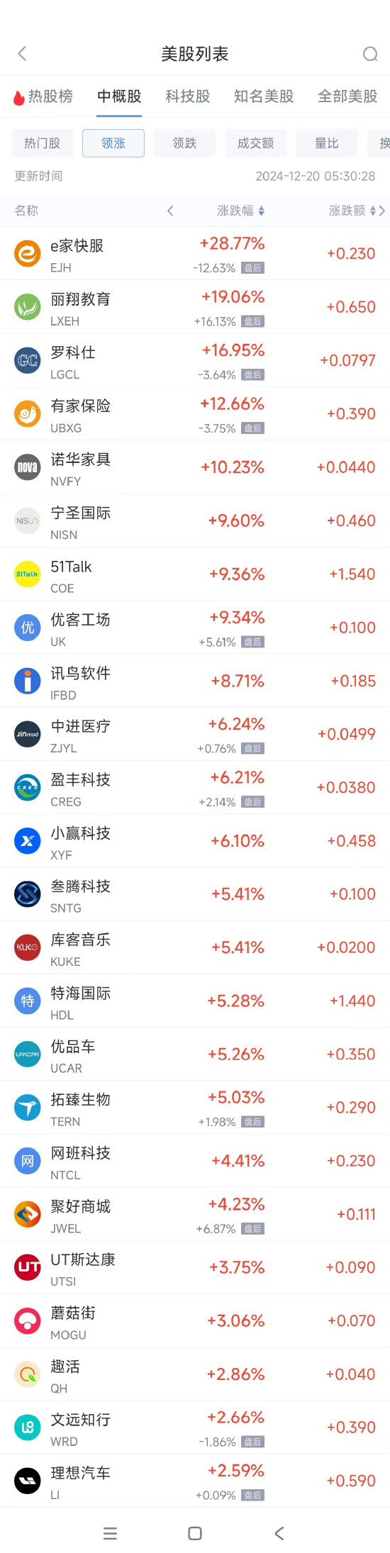 周四热门中概股涨跌不一 理想汽车涨2.6%，百度跌3.1%-第1张图片