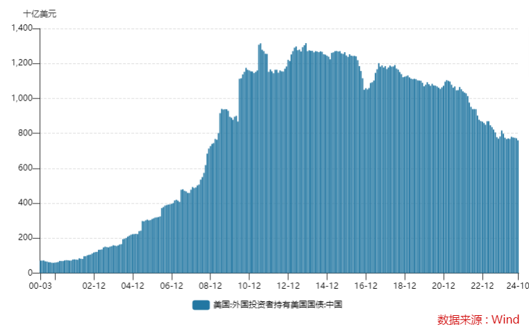中国10月美债持仓创逾15年来最低！美债减持潮开始蔓延全球？-第1张图片