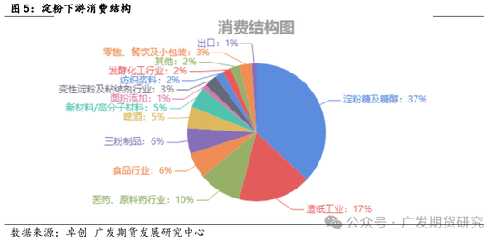 玉米淀粉行业变化及影响分析-第5张图片