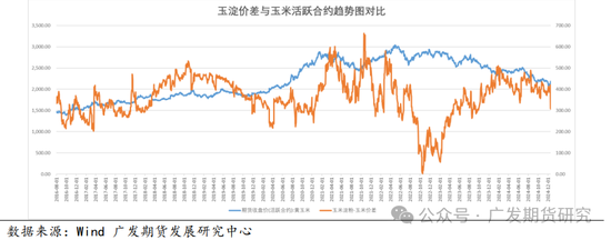 玉米淀粉行业变化及影响分析-第9张图片