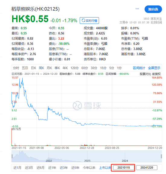传与吴奇隆离婚，刘诗诗目前仍是「稻草熊娱乐」第三大股东、持股10.7%，香港上市以来累跌90%-第3张图片