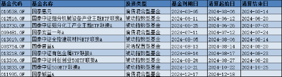6只ETF联接基金按下“终止键”！盘点2024基金清盘潮：国泰基金年内10只产品清盘-第1张图片