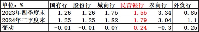 “希望公司卷起来”背后：民营银行的营收增长困境-第3张图片