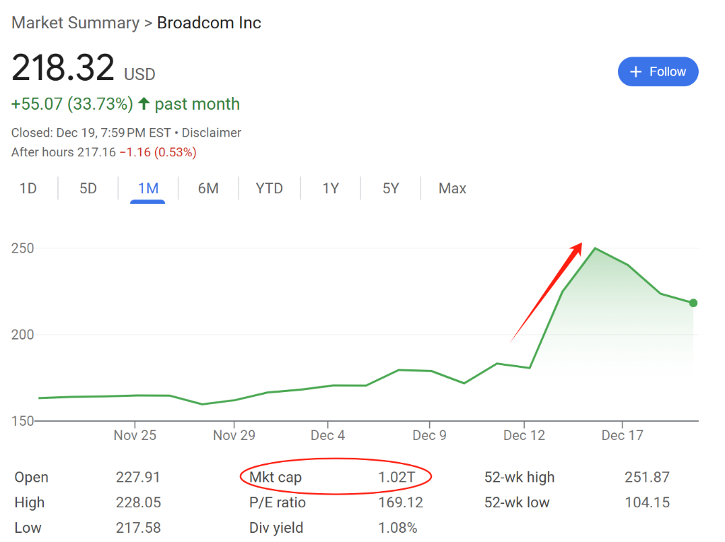 大科技公司都在疯狂买！博通CEO：AI支出热潮将持续到2030年-第1张图片