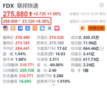联邦快递盘前涨超8% 计划分拆货运部门上市-第1张图片