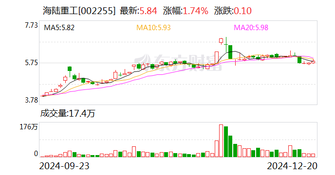 海陆重工：拟1亿元转让金川新能源40%股权-第1张图片