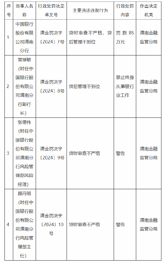 中国银行渭南分行被罚85万元：因贷时审查不严格 贷后管理不到位-第1张图片