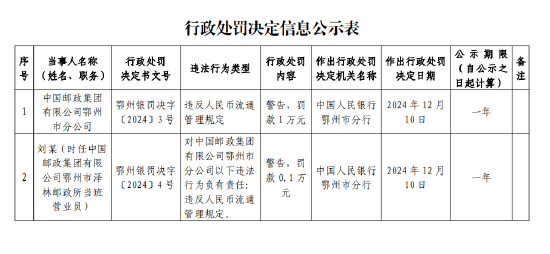 中国邮政集团鄂州市分公司被罚1万元：因违反人民币流通管理规定-第1张图片