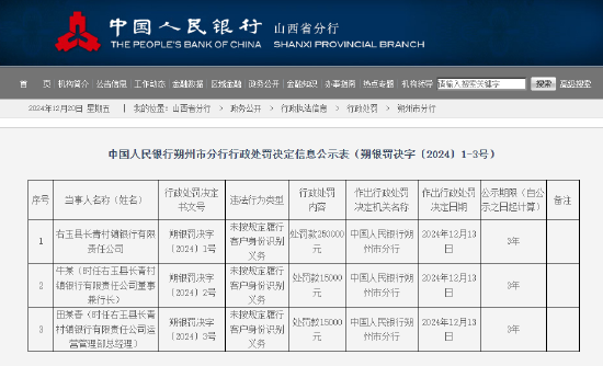 右玉县长青村镇银行被罚25万元：因未按规定履行客户身份识别义务-第1张图片
