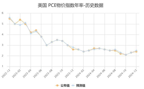 美国11月PCE通胀意外全面降温，交易员增加美联储将在3月份降息的押注-第1张图片
