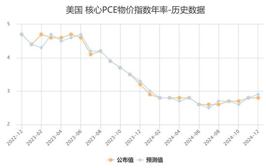 美国11月PCE通胀意外全面降温，交易员增加美联储将在3月份降息的押注-第2张图片