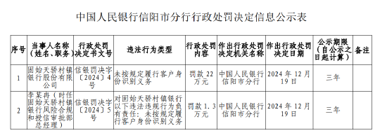 固始天骄村镇银行被罚22万元：因未按规定履行客户身份识别义务-第1张图片