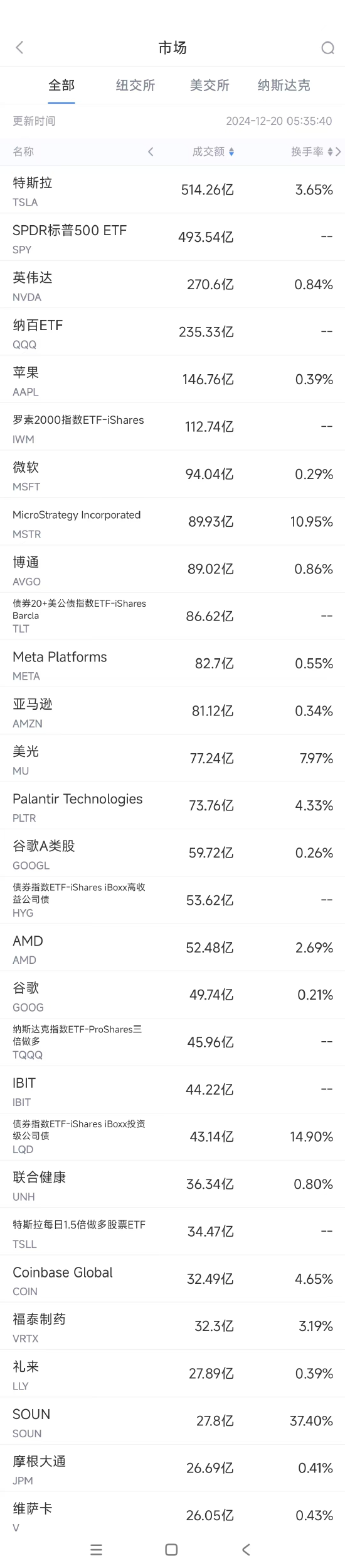 12月20日美股成交额前20：Palantir获瑞银看好，股价大涨8.5%-第1张图片