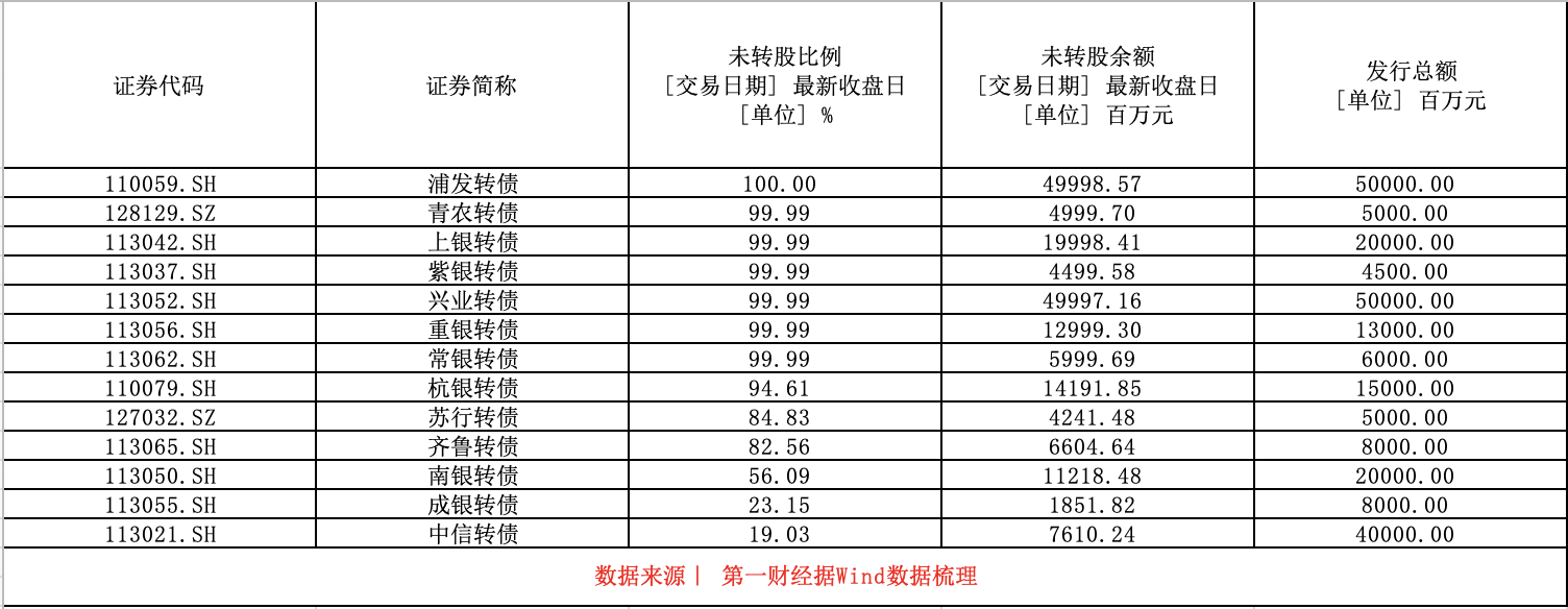年内首只银行转债触发强赎，公告后未转股比例减少半数-第1张图片