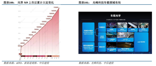 中信建投：华为汽车产业链2025年投资展望-第5张图片