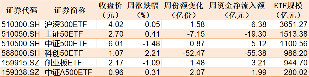 晕了晕了！说好的科技股行情，机构却玩高抛！科创50ETF净流出55亿元，半导体ETF份额更是创出年内新低-第1张图片