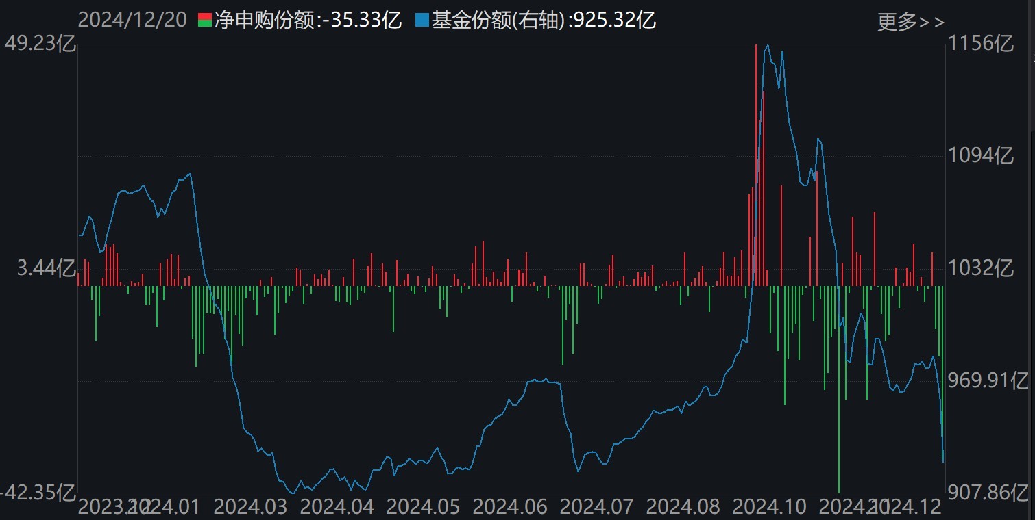 晕了晕了！说好的科技股行情，机构却玩高抛！科创50ETF净流出55亿元，半导体ETF份额更是创出年内新低-第2张图片