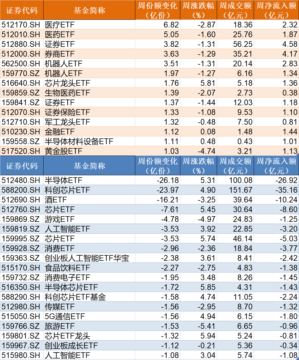 晕了晕了！说好的科技股行情，机构却玩高抛！科创50ETF净流出55亿元，半导体ETF份额更是创出年内新低-第3张图片