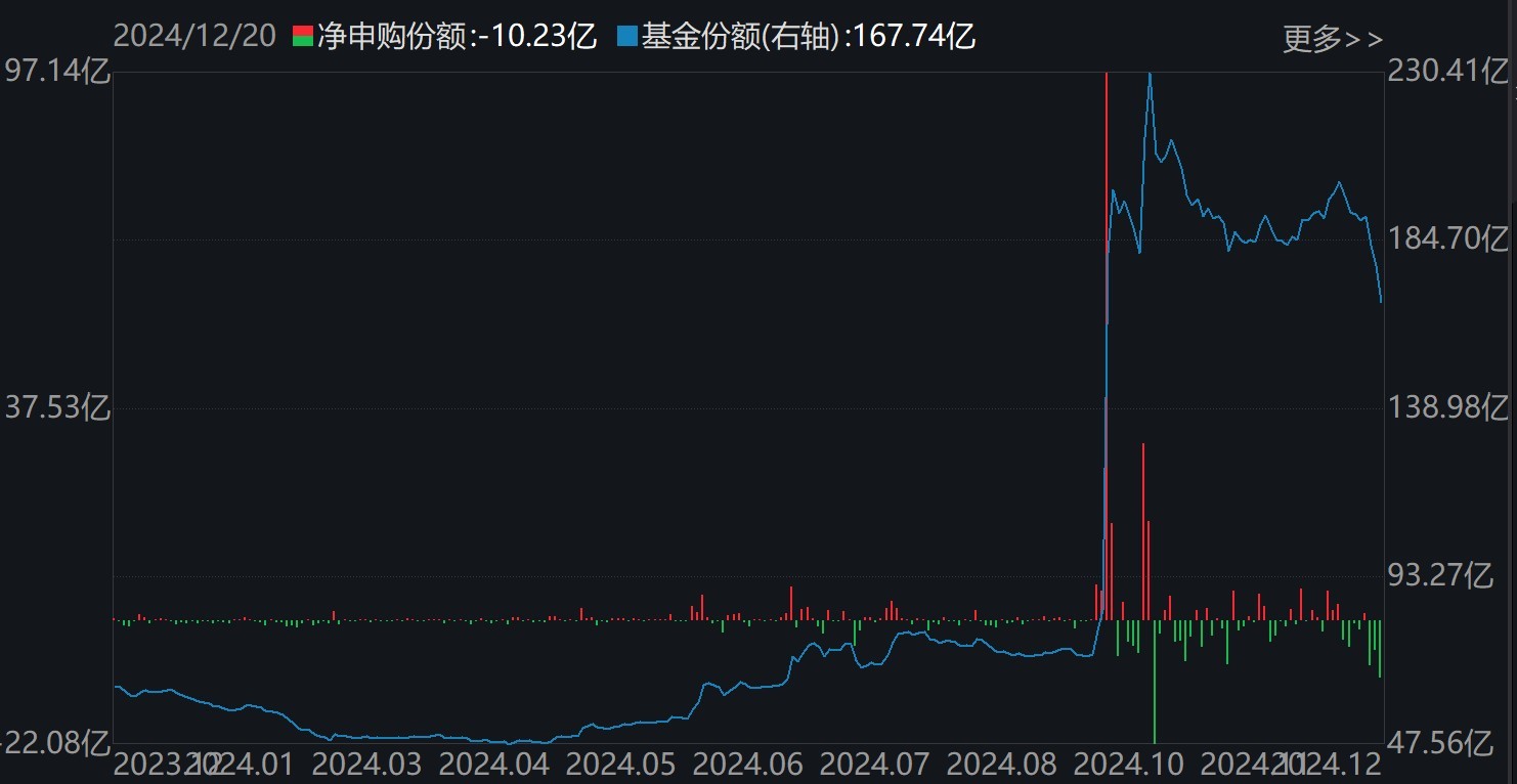 晕了晕了！说好的科技股行情，机构却玩高抛！科创50ETF净流出55亿元，半导体ETF份额更是创出年内新低-第4张图片