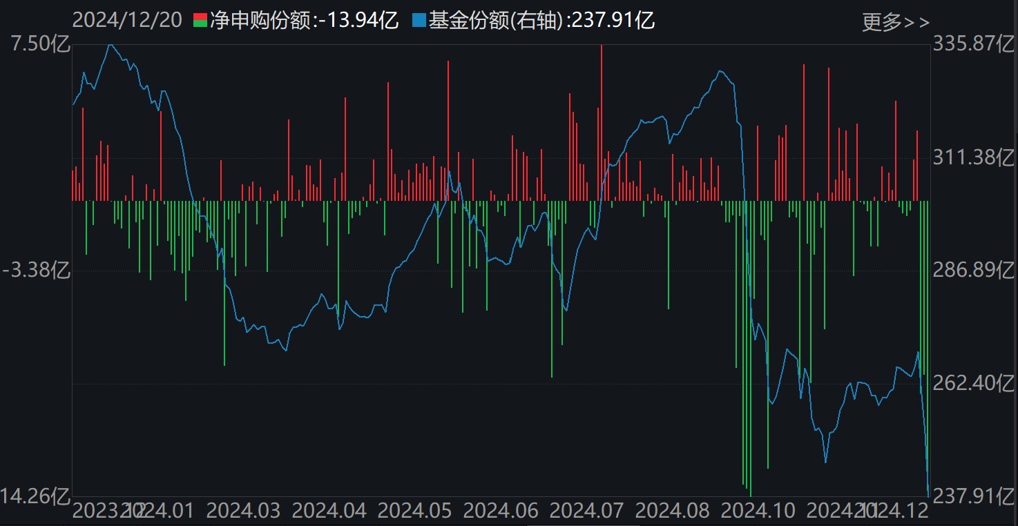 晕了晕了！说好的科技股行情，机构却玩高抛！科创50ETF净流出55亿元，半导体ETF份额更是创出年内新低-第5张图片