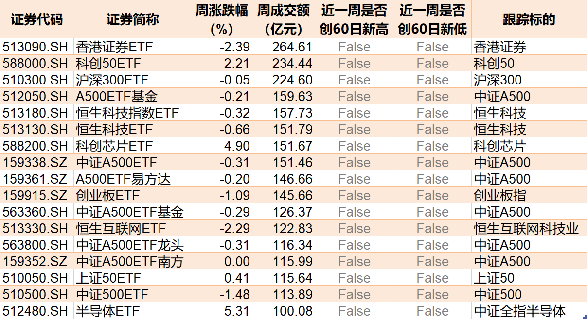 晕了晕了！说好的科技股行情，机构却玩高抛！科创50ETF净流出55亿元，半导体ETF份额更是创出年内新低-第6张图片